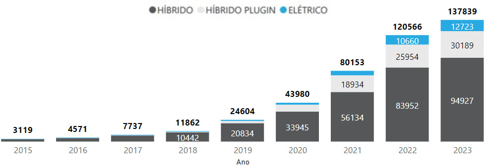 Gráfico sobre aumento de uso de carros elétricos